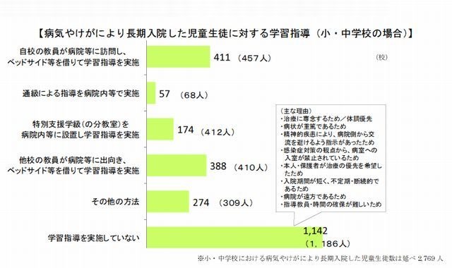 病気やけがにより長期入院した児童生徒に対する学習指導（小中学校の場合）