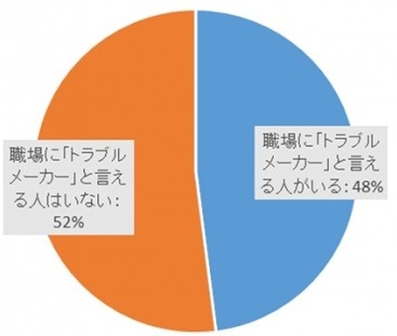 職場に「トラブルメーカー」と言える人がいるか？