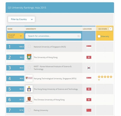 QS大学ランキングアジア2015（一部）