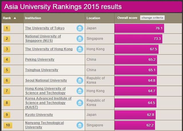 THE アジア大学ランキング2015（1位から10位）