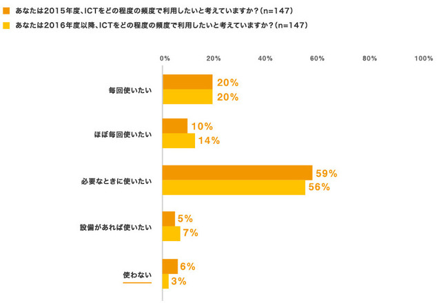 2015年度、2016年度のICT利活用頻度