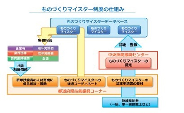 ものづくりマイスター制度の仕組み(中央技能振興センター・リーフレットより)