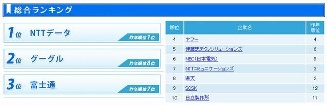 It業界 就職人気企業ランキング グーグルと富士通が躍進 リセマム