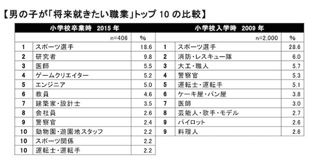 男子が将来就きたい職業ランキング