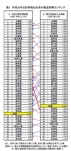 平成26年合計特殊出生率の都道府県ランキングの比較