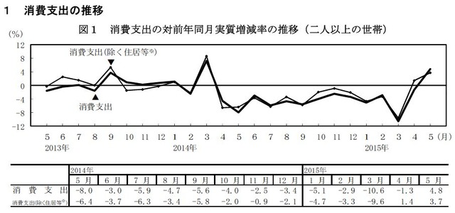 消費支出の推移