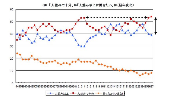 「人並みで十分」か「人並み以上に働きたい」か