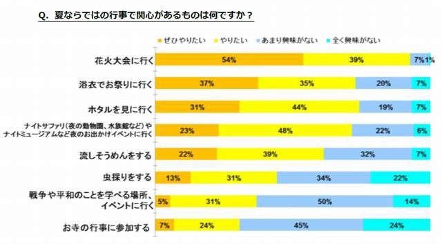 夏ならではの行事で関心があるもの