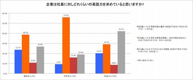 英語力の必要性 大学 高校生は高い傾向 社会人は希薄 リセマム