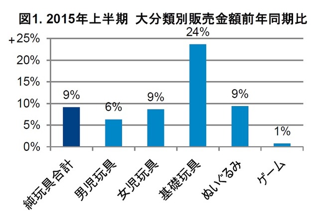 2015年上半期 大分類別販売金額前年同期比