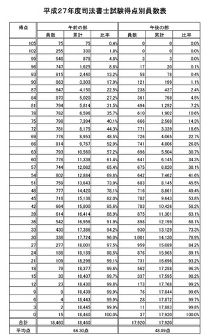 平成27年度司法書士試験筆記試験（多肢択一式問題）得点別員数表