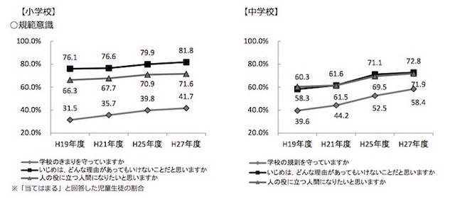 「規範意識」に関するアンケート結果