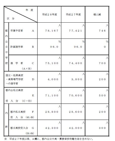 平成28年度高等学校就学計画