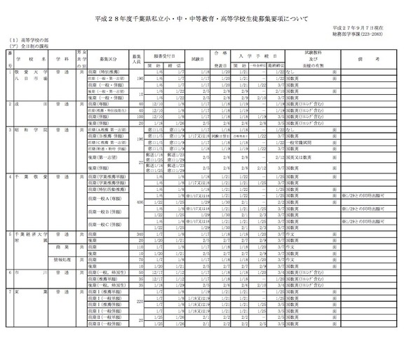 千葉県私立高校（全日制）の生徒募集要項（一部）