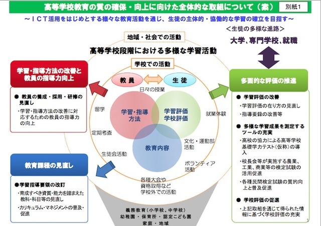 高校教育の質の確保・向上に向けた全体的な取組みについて