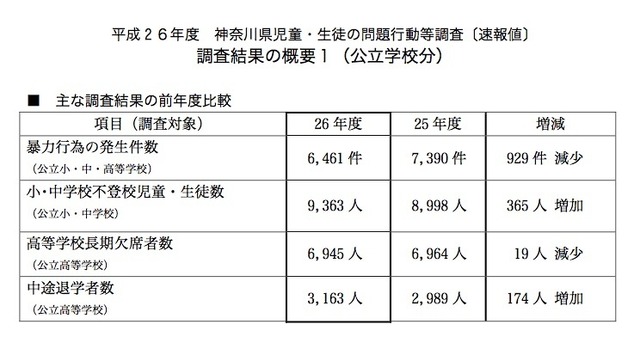 神奈川県の公立学校の児童生徒問題行動等調査（速報値）