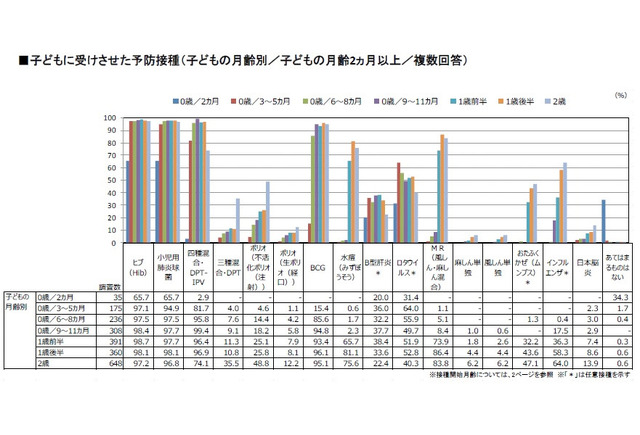 子どもに受けさせた予防接種