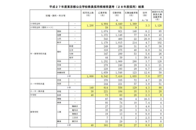 倍率5倍 3 062人合格 H28年度東京都公立学校教員採用候補者選考 リセマム