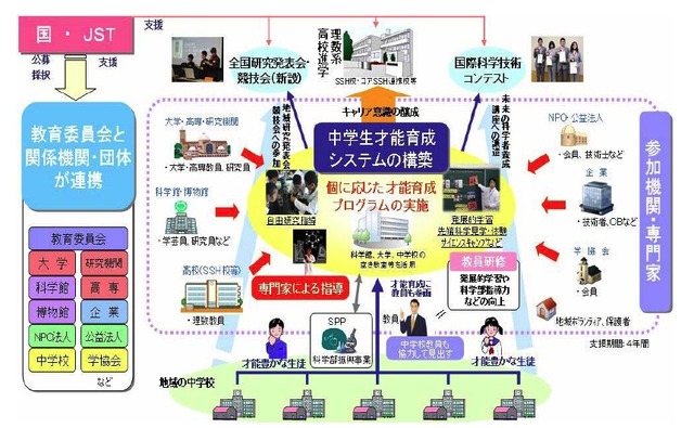 中学生才能育成システムの構築