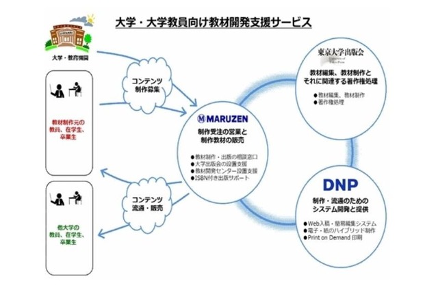 大学・大学教員向け教材開発支援サービス