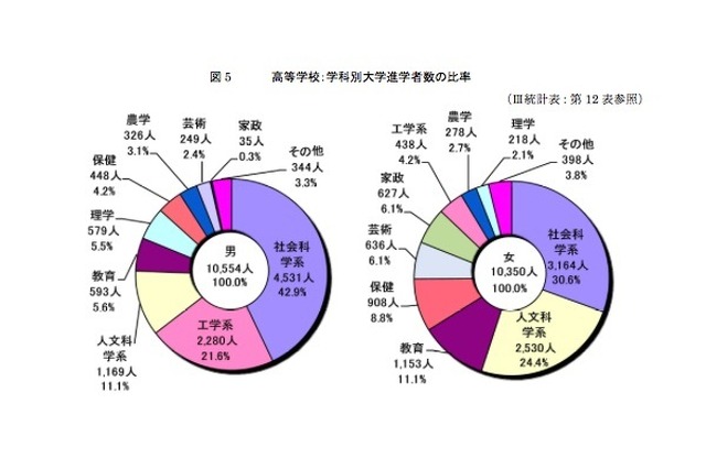 高校：学科別大学進学者数