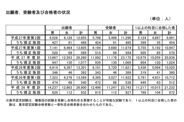 出願者、受験者および合格者の状況