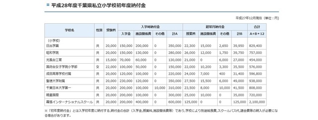 平成28年度千葉県私立小学校初年度納付金