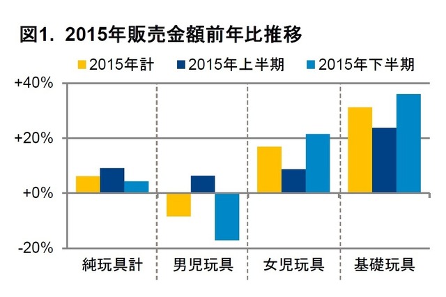 2015年販売金額前年比推移