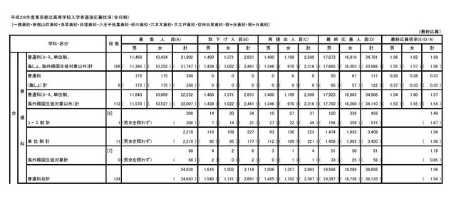 平成28年度東京都立高等学校入学者選抜の最終応募状況