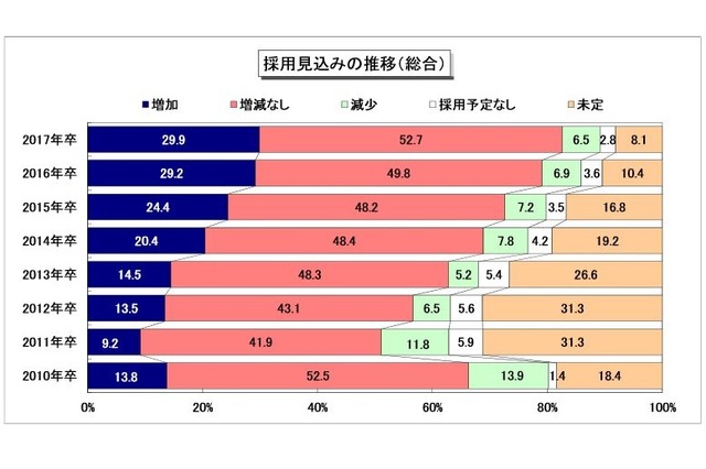 採用見込みの推移（総合）