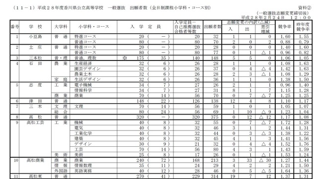 平成28年度香川県公立高等学校一般選抜出願者数（全日制課程小学科・コース別）