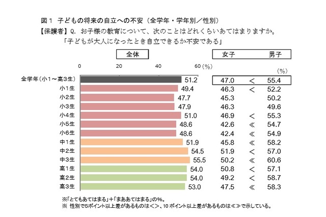 子どもの将来の自立への不安（全学年・学年別／性別）