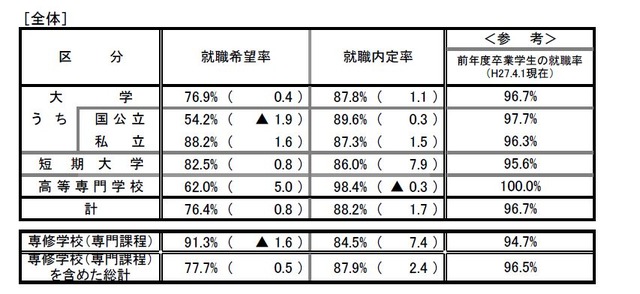 大学等全体の内定状況