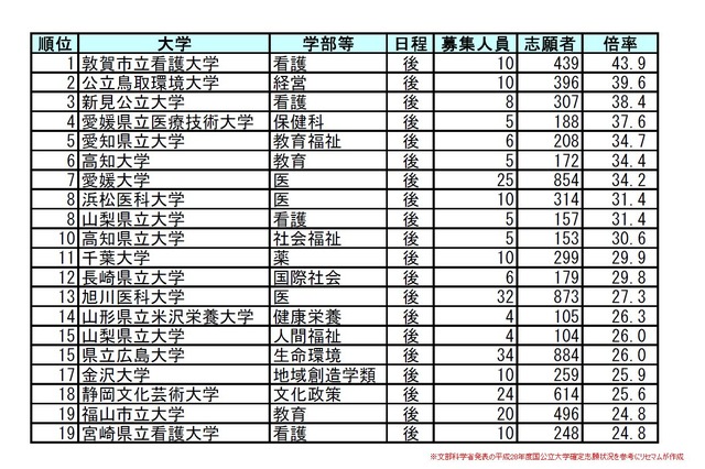 公立 大学 倍率 釧路 国公立大学で倍率の低い学校【2018年度受験用データ】
