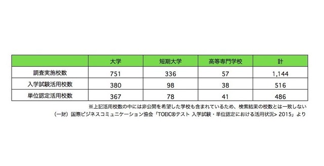 調査結果の概要　出典：（一財）国際ビジネスコミュニケーション協会「TOEICテスト 入学試験・単位認定における活用状況2015」を参考にリセマムが作成