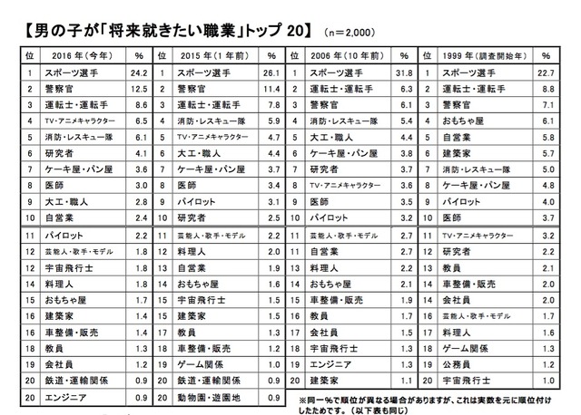 新小学1年生・男の子「就きたい職業」トップ20