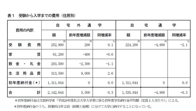 「受験から入学までの費用」