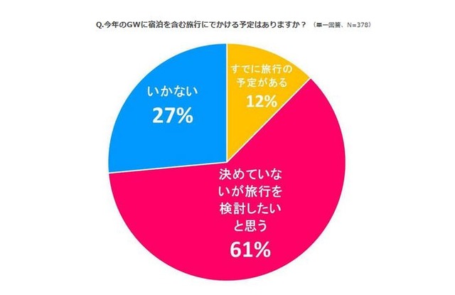 GWに宿泊を含む旅行にでかける予定