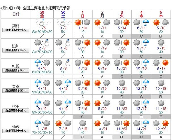 週間天気予報（北日本）