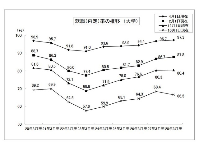 就職内定率の推移（大学）