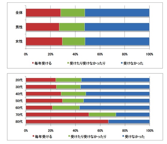 インフルエンザの予防接種を毎年受けていますか？