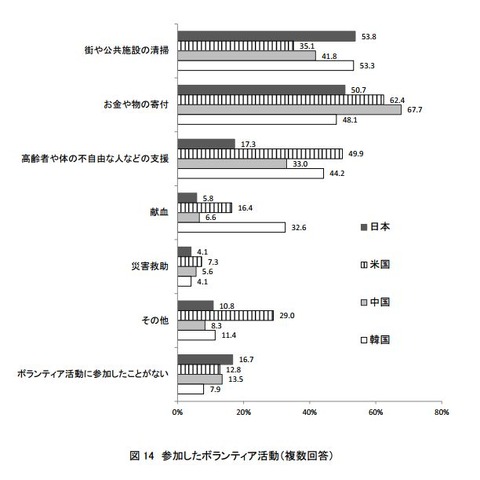 参加したボランティア活動