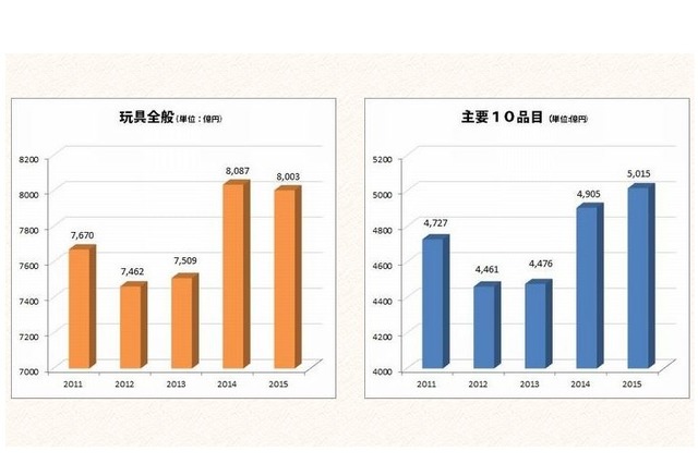 玩具全般と主要10品目の市場規模の推移