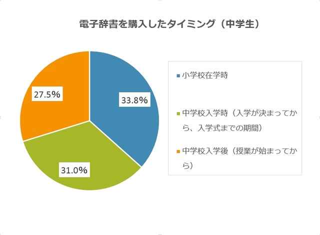 電子辞書を購入したタイミング（中学生）