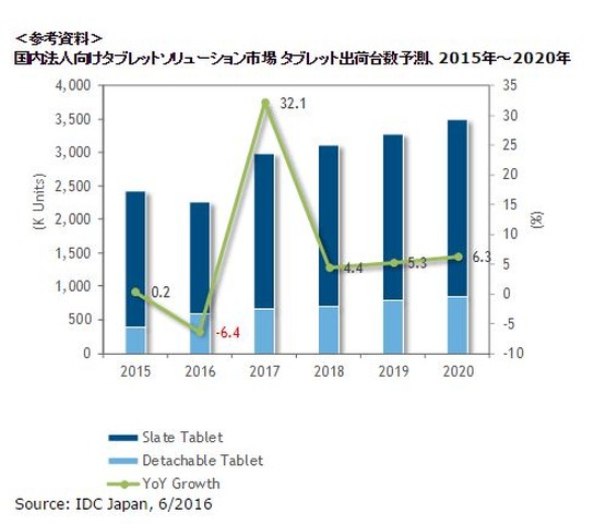 国内法人向けタブレットソリューション市場 タブレット出荷台数予測