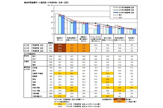 進学関連費用への重視度