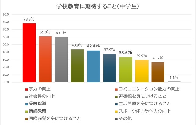 学校教育に期待すること（中学生）