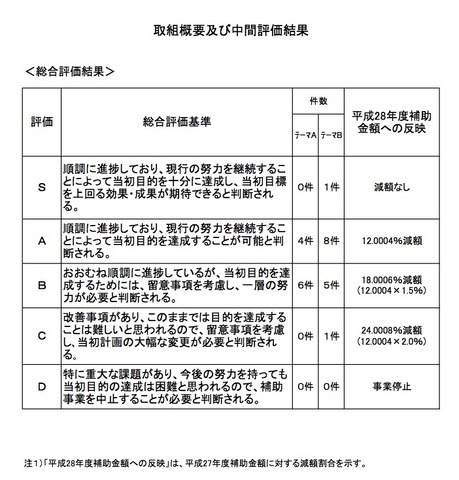 未来医療研究人材養成拠点形成事業の中間評価一覧