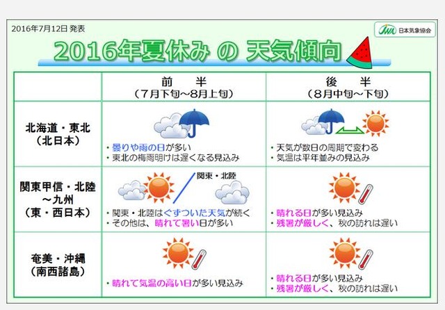 夏休み16 気になる天気 7月下旬 8月上旬は西日本で暑さ続く リセマム
