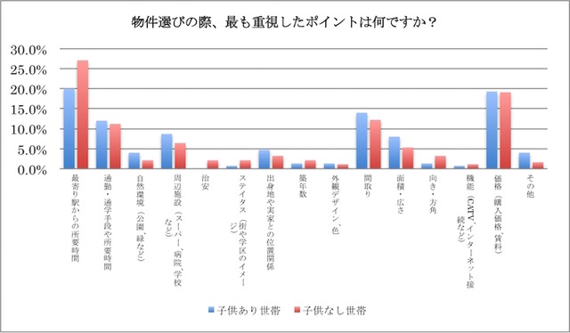 物件選びの際にもっとも重視したポイント